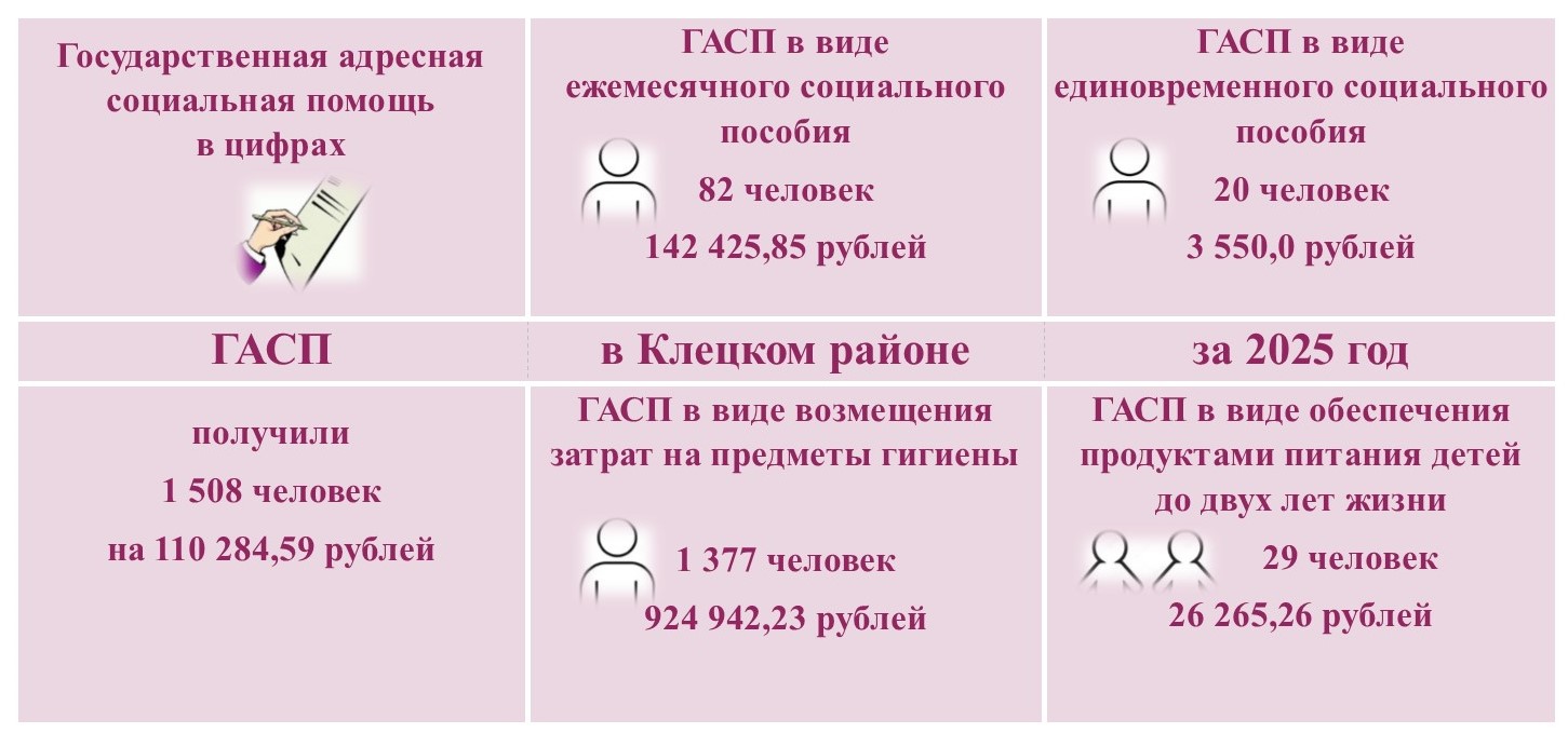 С 1 февраля в Беларуси вступили в силу новые размеры государственной адресной социальной помощи (ГАСП)